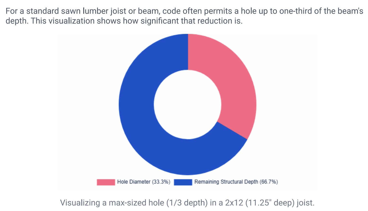 A graphical representation of the impact a hole has on a sawn lumber beam